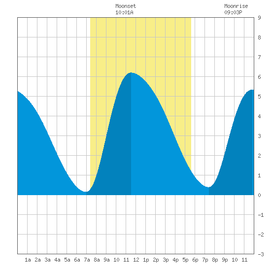 SCL RR bridge tide chart for Tuesday, January 10, 2023