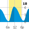 SCL RR bridge tide chart for Tuesday, January 10, 2023