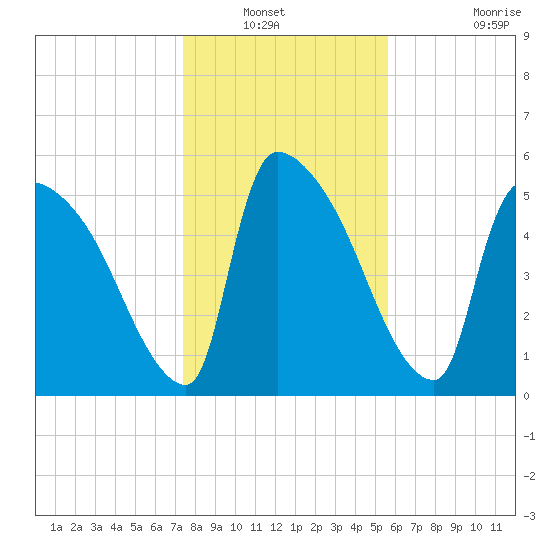 SCL RR bridge tide chart for Wednesday, January 11, 2023