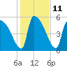 SCL RR bridge tide chart for Wednesday, January 11, 2023