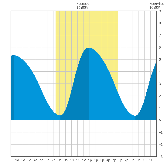 SCL RR bridge tide chart for Thursday, January 12, 2023