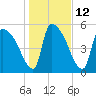 SCL RR bridge tide chart for Thursday, January 12, 2023