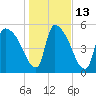 SCL RR bridge tide chart for Friday, January 13, 2023