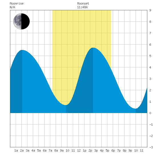 SCL RR bridge tide chart for Saturday, January 14, 2023