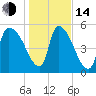 SCL RR bridge tide chart for Saturday, January 14, 2023