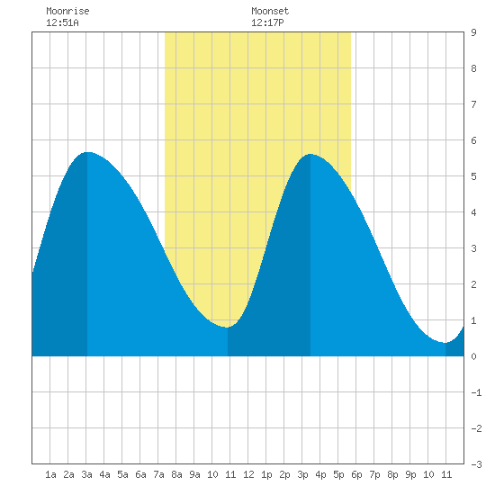 SCL RR bridge tide chart for Sunday, January 15, 2023