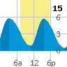 SCL RR bridge tide chart for Sunday, January 15, 2023