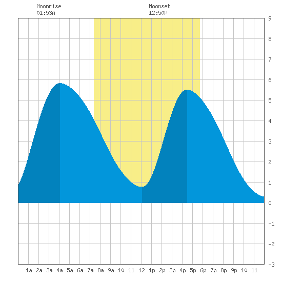 SCL RR bridge tide chart for Monday, January 16, 2023