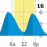 SCL RR bridge tide chart for Monday, January 16, 2023