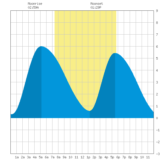 SCL RR bridge tide chart for Tuesday, January 17, 2023