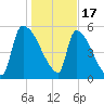 SCL RR bridge tide chart for Tuesday, January 17, 2023