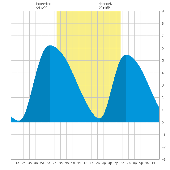 SCL RR bridge tide chart for Wednesday, January 18, 2023
