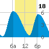 SCL RR bridge tide chart for Wednesday, January 18, 2023