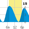 SCL RR bridge tide chart for Thursday, January 19, 2023