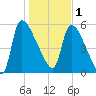 SCL RR bridge tide chart for Sunday, January 1, 2023