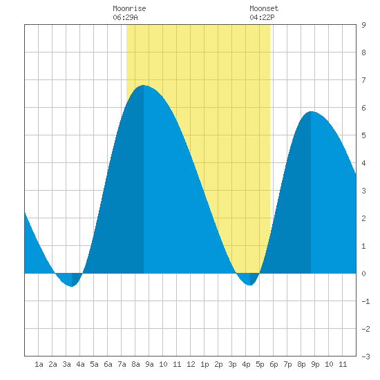 SCL RR bridge tide chart for Friday, January 20, 2023