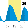 SCL RR bridge tide chart for Friday, January 20, 2023