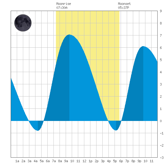 SCL RR bridge tide chart for Saturday, January 21, 2023