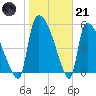 SCL RR bridge tide chart for Saturday, January 21, 2023