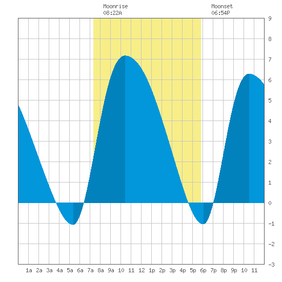 SCL RR bridge tide chart for Sunday, January 22, 2023