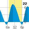 SCL RR bridge tide chart for Sunday, January 22, 2023