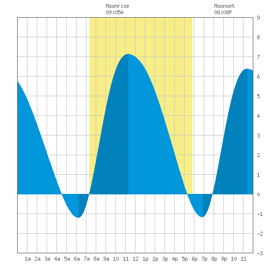 SCL RR bridge tide chart for Monday, January 23, 2023