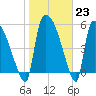 SCL RR bridge tide chart for Monday, January 23, 2023