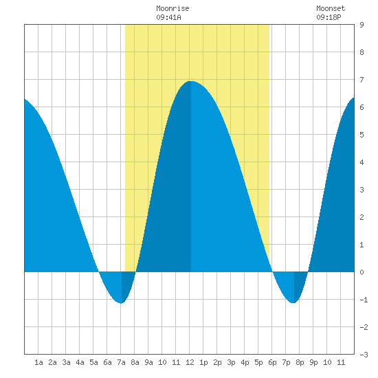 SCL RR bridge tide chart for Tuesday, January 24, 2023