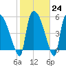 SCL RR bridge tide chart for Tuesday, January 24, 2023