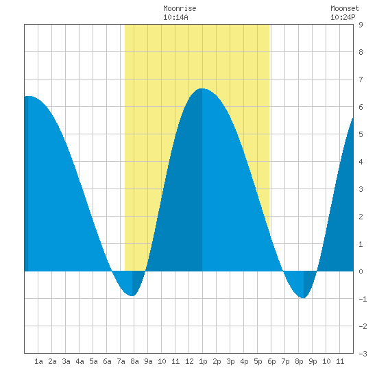 SCL RR bridge tide chart for Wednesday, January 25, 2023