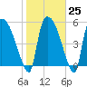 SCL RR bridge tide chart for Wednesday, January 25, 2023