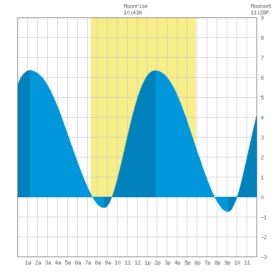 SCL RR bridge tide chart for Thursday, January 26, 2023