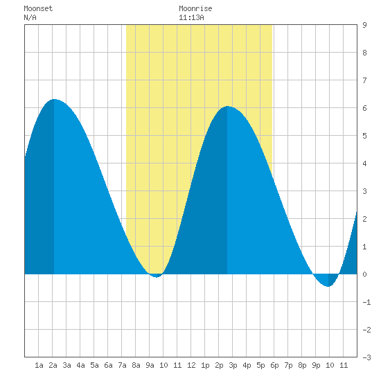 SCL RR bridge tide chart for Friday, January 27, 2023