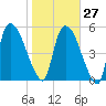 SCL RR bridge tide chart for Friday, January 27, 2023