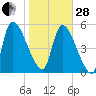 SCL RR bridge tide chart for Saturday, January 28, 2023