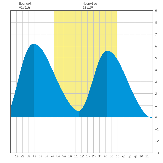 SCL RR bridge tide chart for Sunday, January 29, 2023