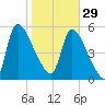 SCL RR bridge tide chart for Sunday, January 29, 2023