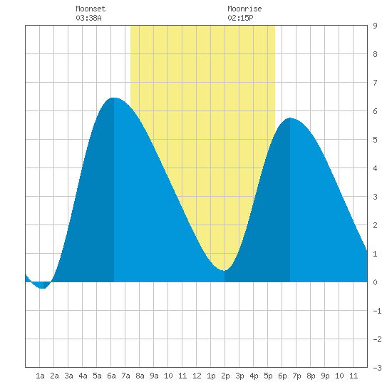 SCL RR bridge tide chart for Monday, January 2, 2023