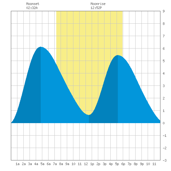 SCL RR bridge tide chart for Monday, January 30, 2023
