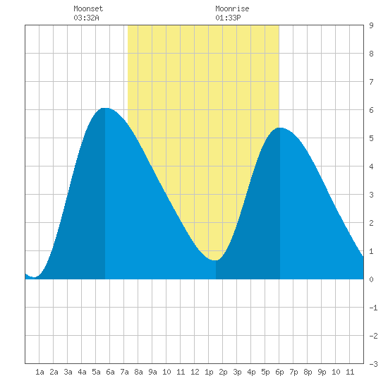 SCL RR bridge tide chart for Tuesday, January 31, 2023