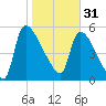 SCL RR bridge tide chart for Tuesday, January 31, 2023