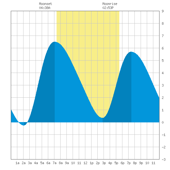 SCL RR bridge tide chart for Tuesday, January 3, 2023