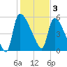 SCL RR bridge tide chart for Tuesday, January 3, 2023