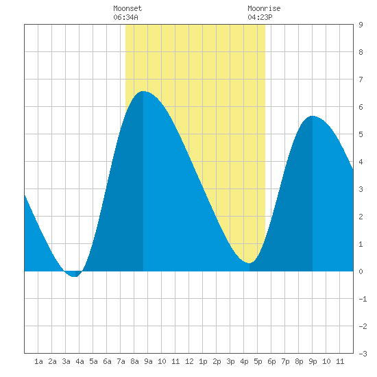 SCL RR bridge tide chart for Thursday, January 5, 2023