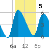 SCL RR bridge tide chart for Thursday, January 5, 2023