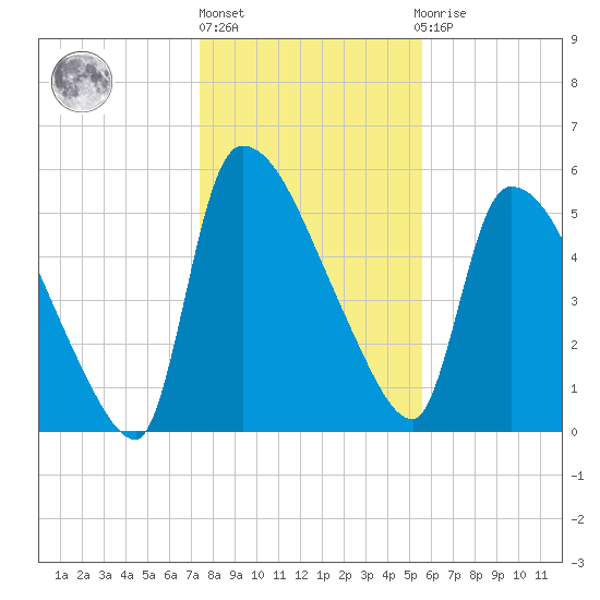 SCL RR bridge tide chart for Friday, January 6, 2023