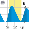SCL RR bridge tide chart for Friday, January 6, 2023