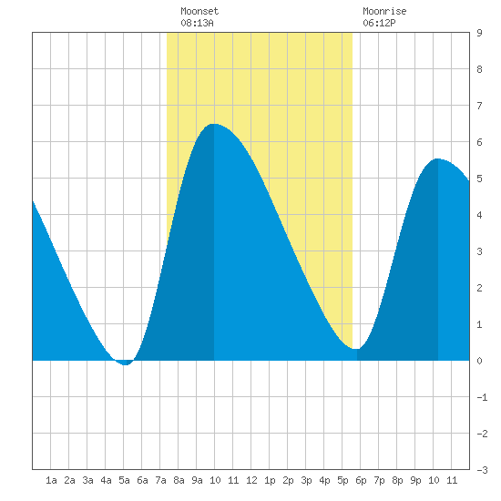 SCL RR bridge tide chart for Saturday, January 7, 2023