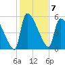 SCL RR bridge tide chart for Saturday, January 7, 2023