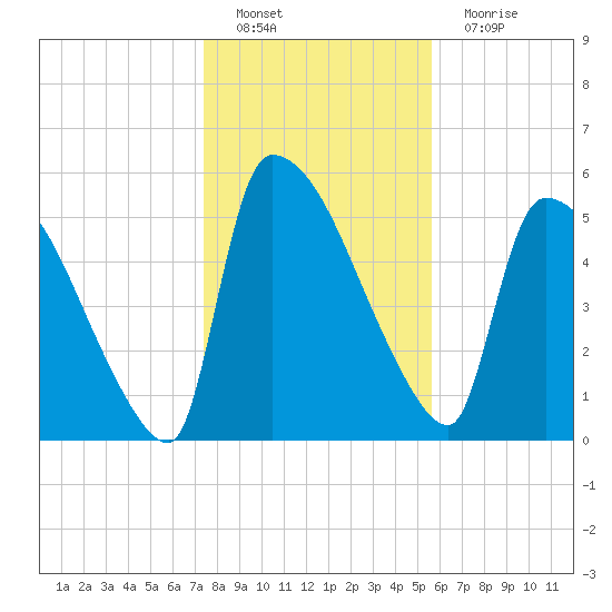 SCL RR bridge tide chart for Sunday, January 8, 2023